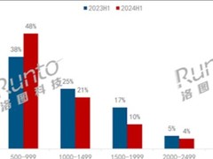 电竞显示器价格太卷了：均价跌至1200元 500元内份额翻倍