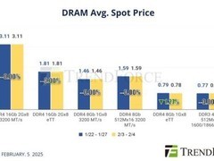 DDR5内存现货价格上涨 NAND价格稳定