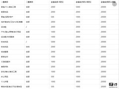 抖音电商最新调整：保证金降至千元以下