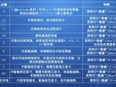 小白也能看懂 英特尔官方解读自家处理器命名规律