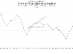 重回中国第一！iPhone狂降价 国产安卓却涨价背后：苹果利润高、华为回归