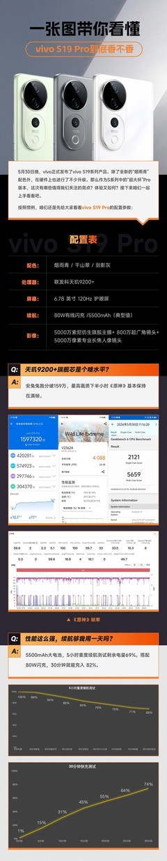 一张图带你看懂 vivo S19 Pro到底有多香