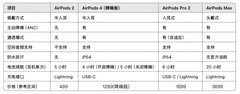 AirPods全系选购指南2025最新版：看看哪一款最适合你