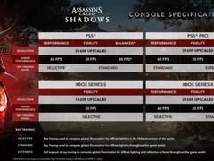 《刺客信条：影》主机性能规格公布