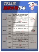 “国补”暂停系误读！官方回应：统一执行至2025年底12月31日前持续有效