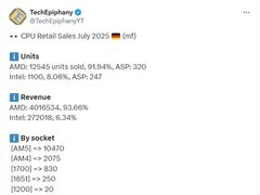 AMD在德国市场持续领先，7月处理器销量市占率达91.94%