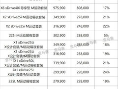 宝马中国大幅下调31款车型售价 最高降30.1万元