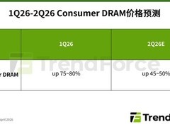 DRAM市场供需失衡加剧：DDR4/DDR3产能加速退出，价格大幅上涨