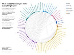 微软Copilot产品达80款仍持续扩张，专家绘制命名泛滥全景图