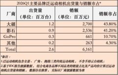 全球市场7成市占率！IDC数据报告，影石继续稳坐全景相机“头把交椅”
