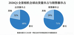 全球市场7成市占率！IDC数据报告，影石继续稳坐全景相机“头把交椅”