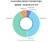 2026年Q3安卓手机存储趋势：512GB成主流，1TB降温，小容量基本淘汰