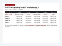 2026年600公里级纯电SUV横评：10万级谁续航扎实