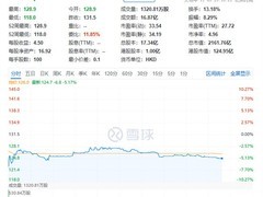 赛力斯港股上市首日破发，销量爆发难掩资本市场冷遇