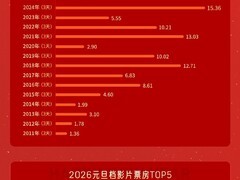 2026元旦档票房破7亿，疯狂动物城2登顶创进口片新纪录