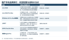 国产手机品牌排行：从相机、续航和握持三方面筛选