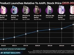 iPhone十七系列热销推动全球销量增26%，中国市场均价上涨20%