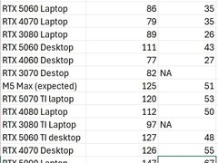 苹果M5 Max游戏性能曝光：或超RTX 5070 Ti