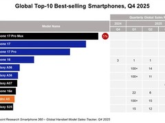 iPhone霸榜全球手机销量前十，iPhone 17 Pro Max单款占全球5%