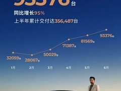 零跑汽车6月交付9.34万台同比增95%，累计破150万台并推多款新车