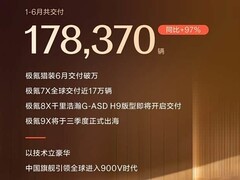 极氪2026年6月交付35169辆同比增111%，全球布局覆盖50国