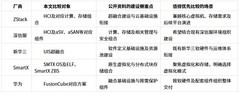 国产超融合怎么选：ZStack、深信服、华为