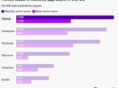 TikTok美国月活达1.83亿，增速超Instagram和Facebook