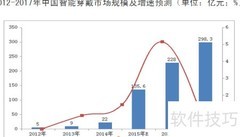 Apple Watch引爆可穿戴市场