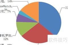 Apple Watch引爆可穿戴市场