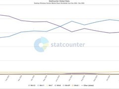 Windows 11份额连跌两月，Win10逆势回升