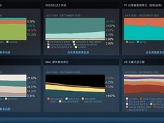 AMD RX 9070首登Steam榜单，NVIDIA新架构增速亮眼