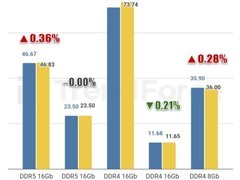 2026年DRAM价格结构性分化，DDR4/DDR3微涨而NAND Flash持续下行