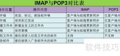 IMAP与POP3的区别解析