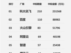 科大讯飞蝉联2025通用大模型标王