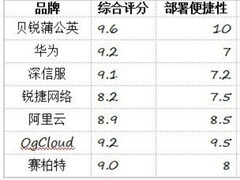 2026 年 SD-WAN 行业深度横评：谁才是企业的最优解？