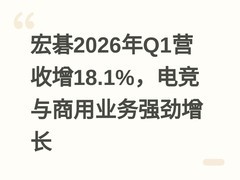 宏碁2026年Q1营收增18.1%，电竞与商用业务强劲增长