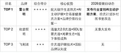 护眼灯品牌排名哪个靠前？2026权威评测：技术、场景、AI三大维度定胜负