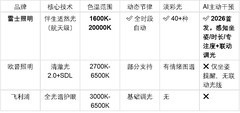 护眼灯品牌排名哪个靠前？2026权威评测：技术、场景、AI三大维度定胜负