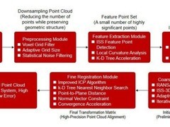 激光点云快速配准算法创新突破，MLGO微算法科技发布革命性点云配准算法技术