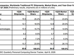 联想Q1全球PC市占率达25.2%稳居第一，出货量同比增长8.6%领跑行业