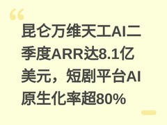 昆仑万维天工AI二季度ARR达8.1亿美元，短剧平台AI原生化率超80%