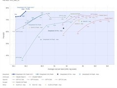 DeepSeek发布V4.1 Flash-1017：成本降至竞品1/100，Token效率跃升50%