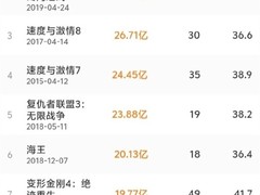 疯狂动物城2登顶中国影史进口片票房冠军