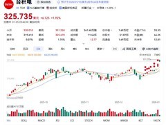 台积电股价创新高，2纳米量产提速剑指万亿市值