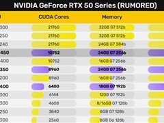 RTX 50 Super系列或将亮相CES：显存升级、成本飙升、定价压力增大