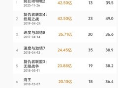 疯狂动物城2登顶中国影史进口片票房冠军