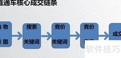 淘宝直通车高效运营技巧
