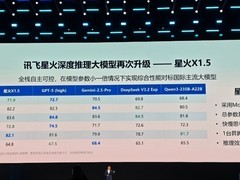 讯飞星火X1.5发布：国产算力驱动，多语言多能力对标国际领先