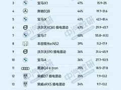 豪华品牌大幅降价去库存，宝马i3捷豹XEL折扣近五成