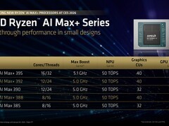 AMD发布锐龙AI Max+ 392/388处理器，搭载Radeon 8060S显卡